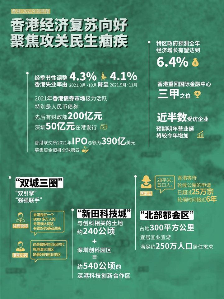 香港经济复苏向好