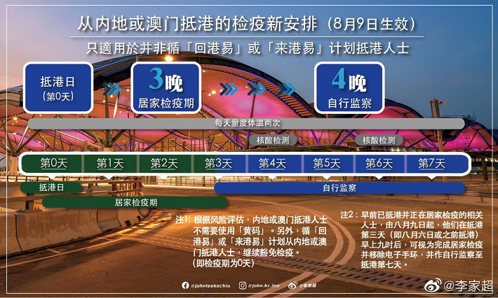 8月9日起非来港易检疫减至「3+4」 不受黄码限制