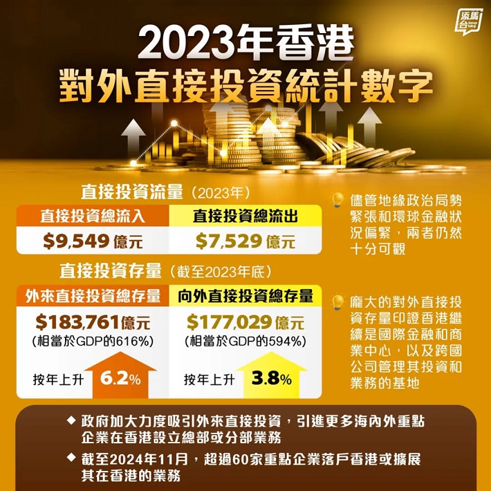 香港去年外来直接投资升6.2%