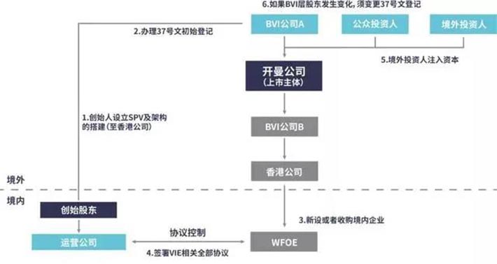 【境外投资】VIE红筹架构，37号文备案过程中的6个关键点